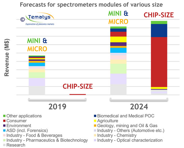 小型、微型和芯片级光谱仪市场预测
