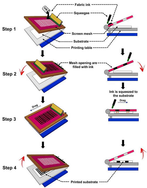 用于纸基微流控制造的丝网印刷原理图