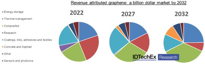 IDTechEx预测，到2032年，石墨烯和其它二维材料的市场规模将从2020年的不足1亿美元增长到10亿美元