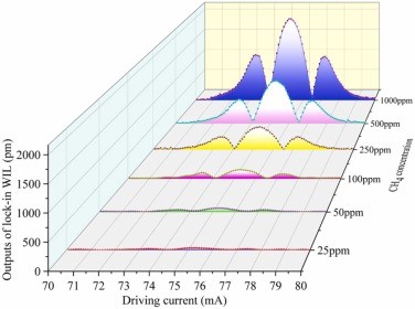  不同浓度甲烷气体（甲烷和氮气混合）的二次谐波信号（2f-WMS）