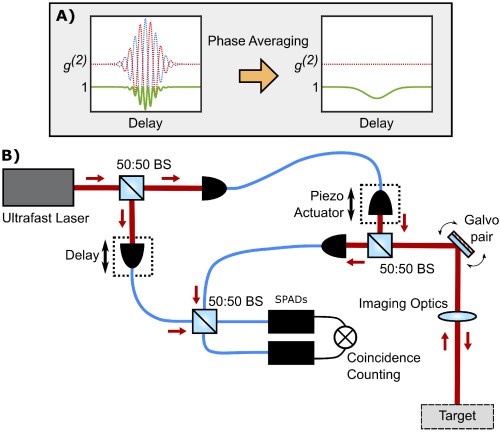 A）双光子干涉激光雷达概念的工作原理；B）实验装置示意图。