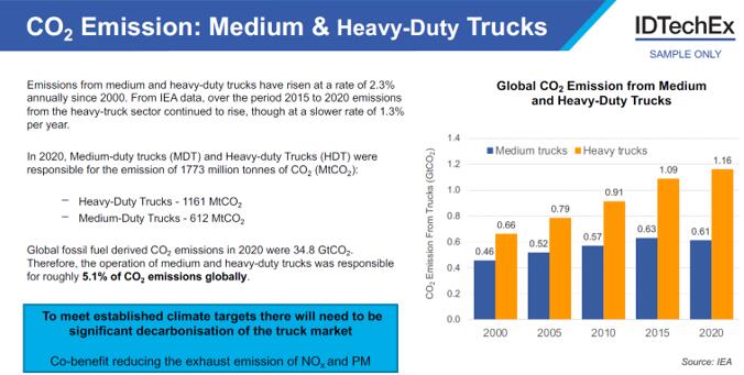 中型和重型卡车的二氧化碳排放