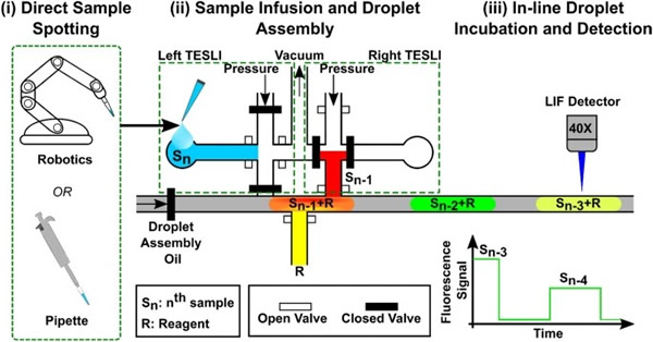 通过TESLI（无需管道的样品加载接口）和集成液滴装置实现了简化的工作流程