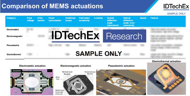 激光雷达MEMS执行器（MEMS微镜）对比分析