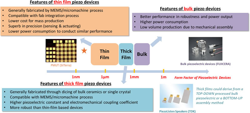 压电器件类型（块体型、厚膜型、薄膜型），压电与MEMS融合孕育薄膜型压电器件（例如PMUT）