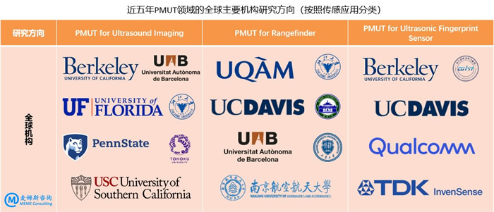 近五年PMUT领域的全球主要机构研究方向（按照传感应用分类）（来源：麦姆斯咨询）