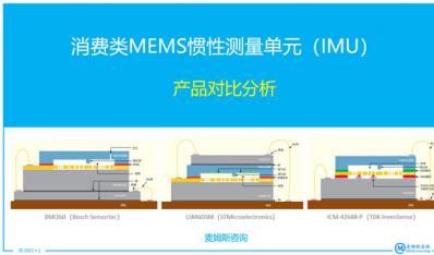 《消费类MEMS惯性测量单元（IMU）产品对比分析-2022版》