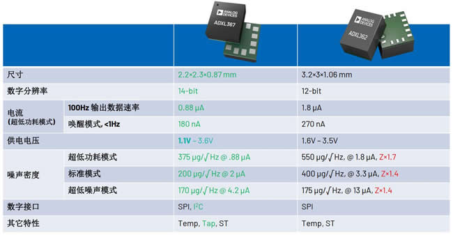 ADI͹MEMSٶȼƶԱȣADXL367 vs. ADXL362
