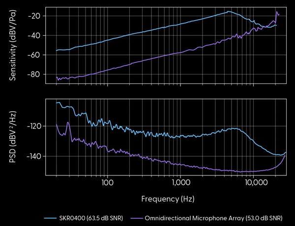 SKR0400与全向麦克风阵列的性能对比