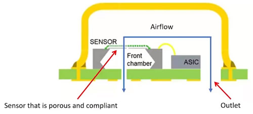 通过感应声学气流来检测声音的MEMS麦克风设计示意图