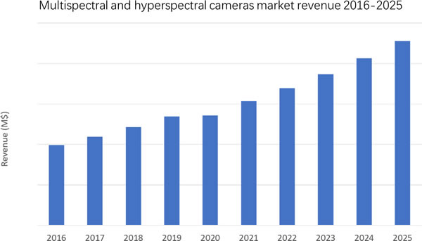 2016~2025年多光谱和高光谱相机市场营收