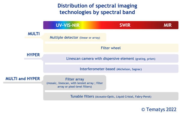 光谱成像技术按照光谱频带分布情况