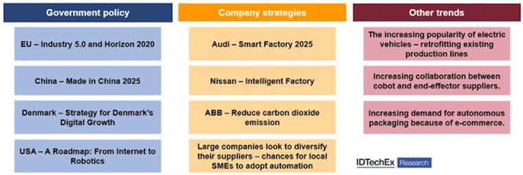  IDTechEx在本报告中对上述应用进行了深入分析，包括挑战、地方政策的影响（欧洲、亚洲、美国）、大型汽车制造商策略、市场规模以及汽车制造业中协作机器人的销量等