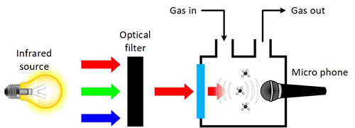 Tunable开发了一种光声光谱气体传感器。在该传感器中，Tunable利用了气体对红外光的特征吸收，但它们并不是测量透射光的衰减，而是利用麦克风测量由于吸收引起的气压变化。