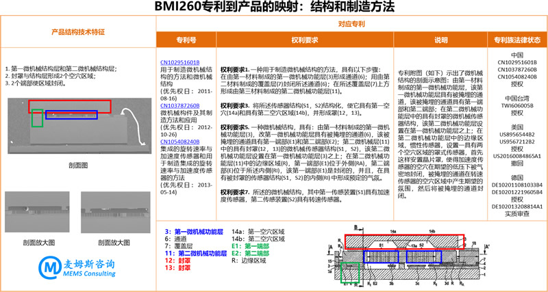 BMI260רƷӳṹ췽