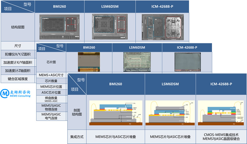 MEMS IMUԱȷBMI260 vs. LSM6DSM vs. ICM-42688-P