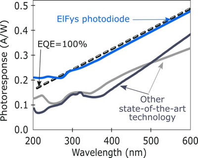 经认证的光响应曲线以及与其他最先进pn结硅光电二极管的对比，展示了接近100% EQE的理想光响应