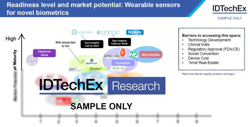  新型生物特征传感器的技术成熟度和市场潜力