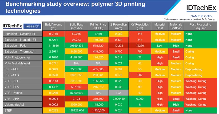 聚合物3D打印技术标杆研究概览