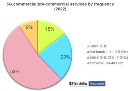 按频段细分的5G商用/预商用服务市场份额