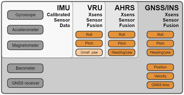 IMU、VRU、AHRS、INS功能结构图示例（来源：Xsens）