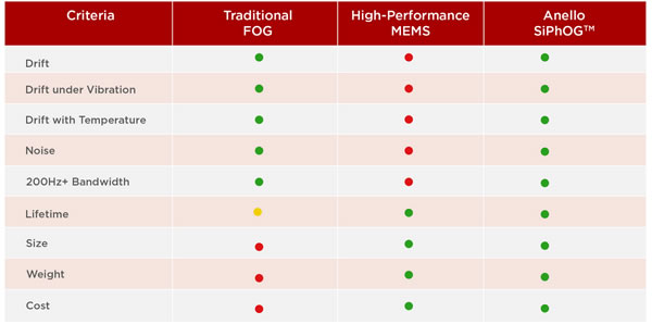  ͳĹǣFOG vs. MEMS vs. ANELLOӹѧǣSiPhOG