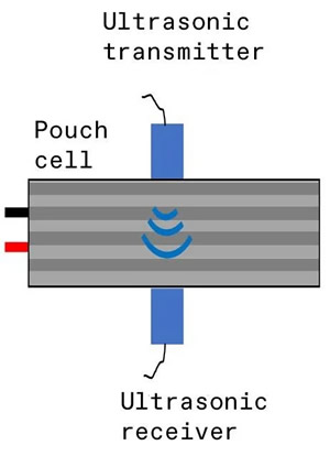  超声波发射器可以发射超声波，穿过锂离子电池到达超声波接收器，从而“传送”电池状态相关的数据