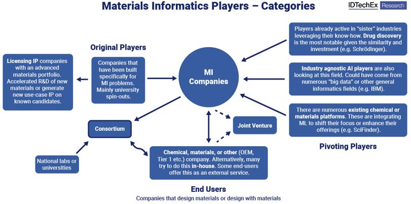 材料信息学产业中的厂商分类