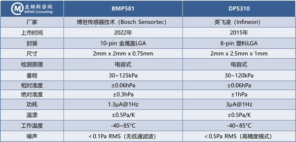 博世气压传感器BMP581 vs. 英飞凌气压传感器DPS310