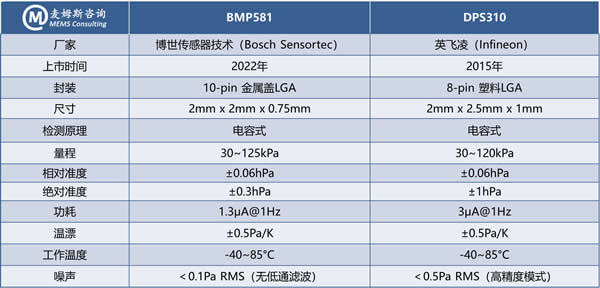 ѹBMP581 vs. ӢѹDPS310