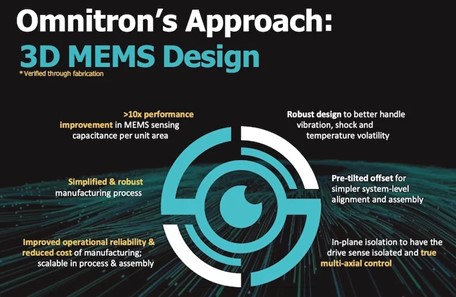 Omnitron3D MEMSƷڼ򵥶ȽľԲ칤