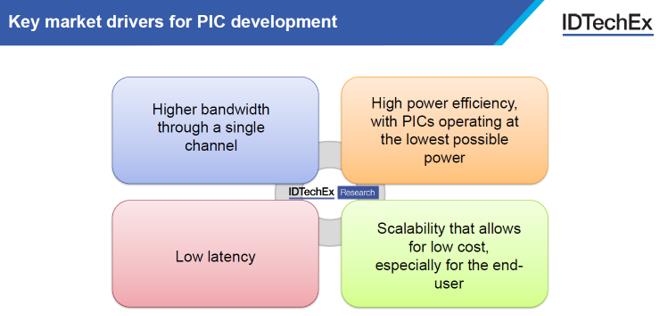 PIC发展的主要市场驱动因素