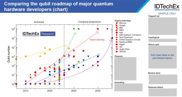 主要量子计算硬件开发商的量子比特路线图