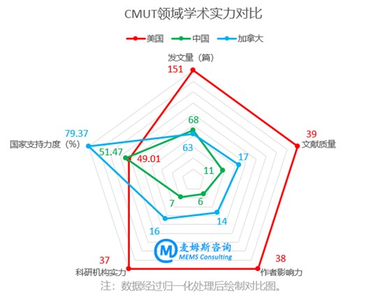 CMUTСӡѧʵԱȣԴķ˹ѯ