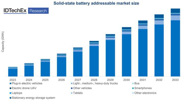 2023年~2033年全球固态电池市场预测
