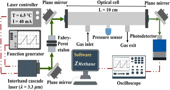 甲烷传感器的光学示意图
