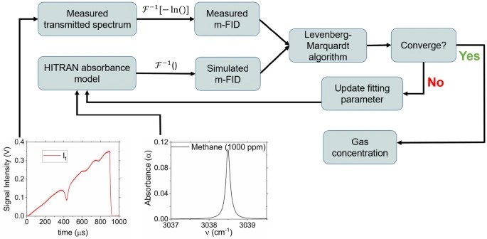 流程图：m-FID信号的最小二乘拟合以推测甲烷浓度