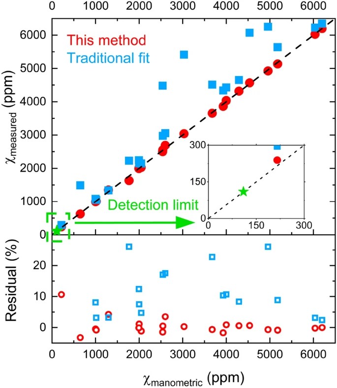 通过m-FID方法和传统方法测量的甲烷浓度的比较。在实验条件下，最低检测限为110ppm。