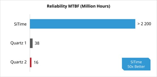  SiTimeMEMSƽ޹ʱ䣨MTBFȵʯӢ