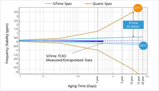  SiTime开发的MEMS振荡器与石英振荡器的老化率对比