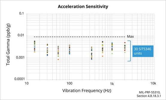15 Hz ~ 2 kHz振动频率范围MEMS单元的加速度灵敏度