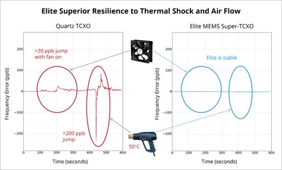  快速升温条件下，+/-50 ppb石英基TCXO与MEMS Super TCXO的响应截图