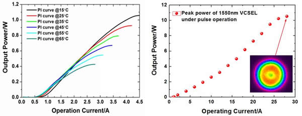 左图为1550nm VCSEL阵列连续输出功率曲线，右图为1550nm VCSEL阵列脉冲输出功率曲线及远场图