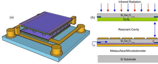 （a）像素面积40 × 40 µm²的3D双层微测辐射热计堆叠结构；（b）双波段微测辐射热计超构表面设计的工作原理示意图