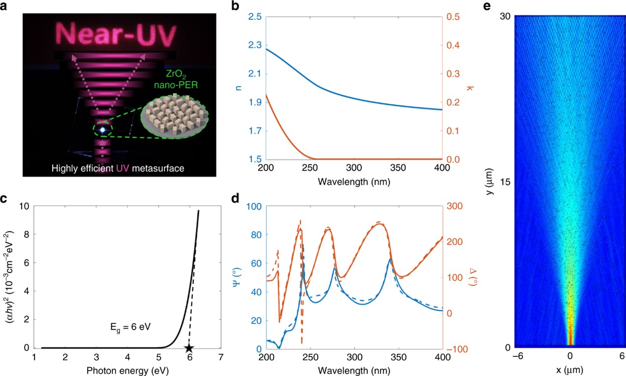 由ZrO2 nano-PER构成的紫外超构表面的示意图及ZrO2 nano-PER的光学表征