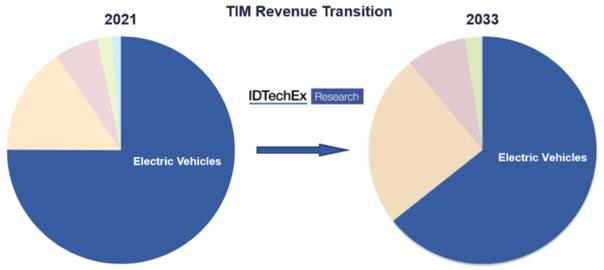 新兴产业需要TIM，并将影响TIM的需求格局，电动汽车仍然是TIM的最大目标应用，不过，其他应用增长也非常快