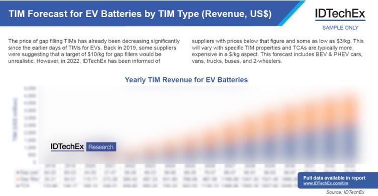  电动汽车电池TIM市场预测