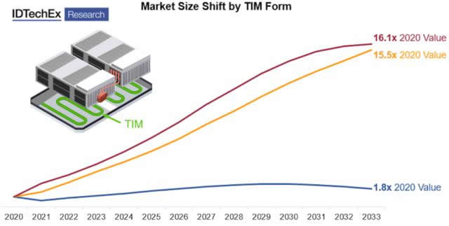  按TIM形式细分的电动汽车电池TIM市场预测