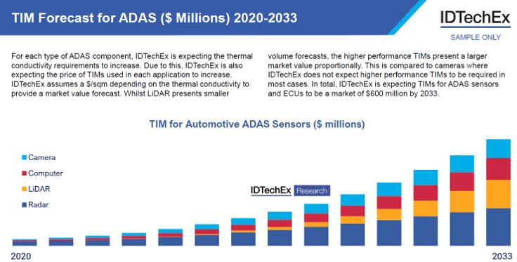 汽车ADAS应用的TIM市场预测