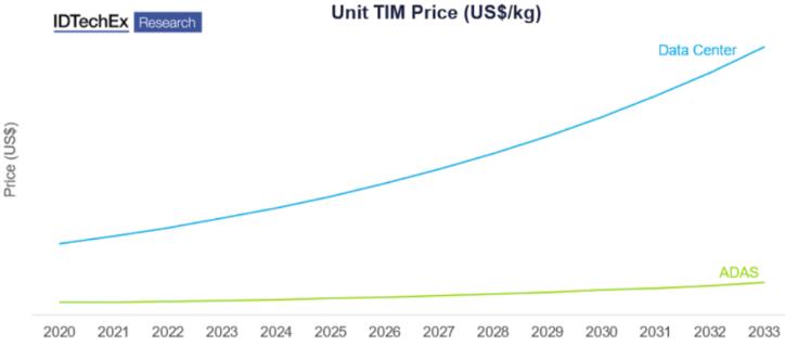 数据中心和汽车ADAS应用的TIM单价预测
